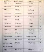افزایش ۵۰۰ تا ۶۰۰ هزار تومانی قیمت خودرو در بازار + جدول