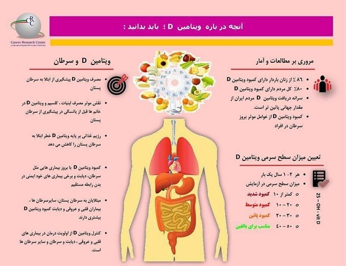 ویتامین D و سرطان