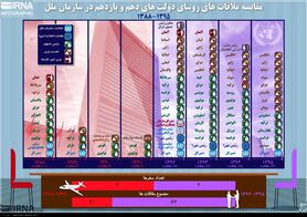مقایسه دیدارهای احمدی نژاد و روحانی در نیویورک
