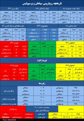 شکست‌ناپذیری ۷۷۰ روزه پرسپولیس برابر سپاهان