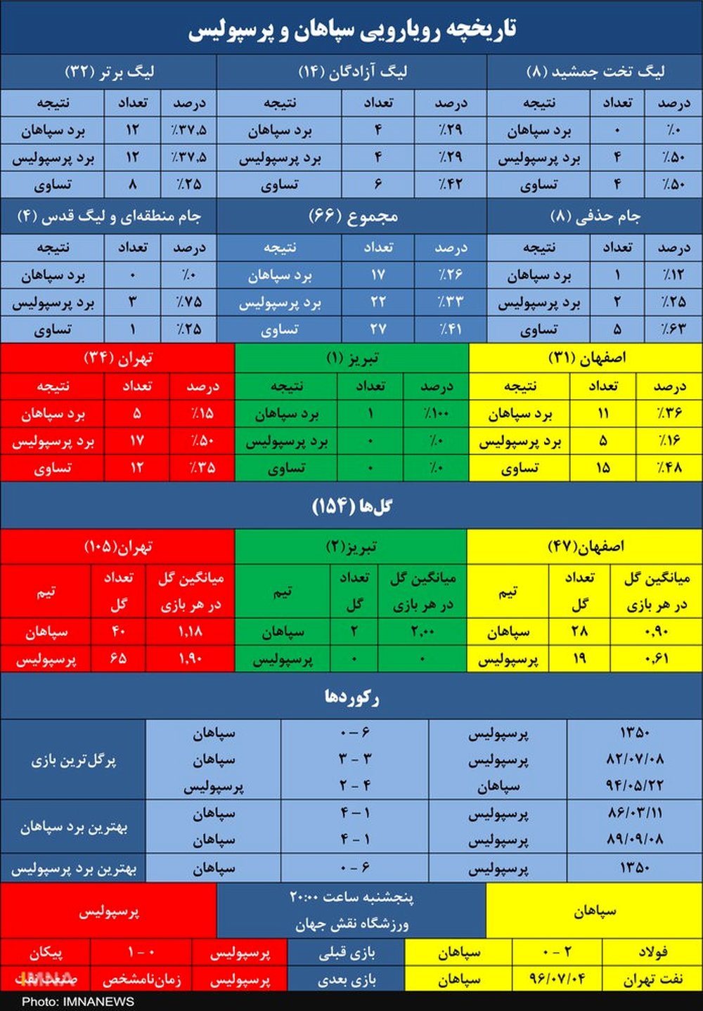شکست‌ناپذیری ۷۷۰ روزه پرسپولیس برابر سپاهان
