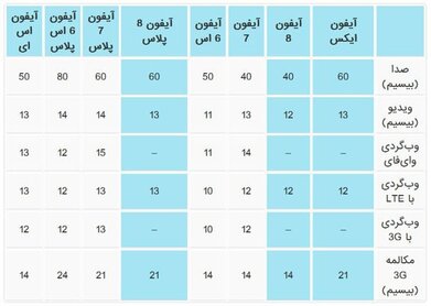 ظرفیت باتری آیفون 10 مشخص شد