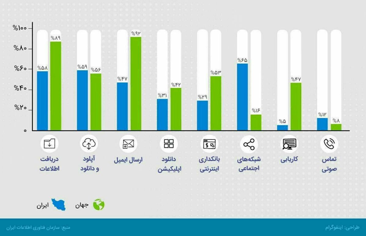 ایرانیان در اینترنت چه میکنند؟ + اینفوگرافی