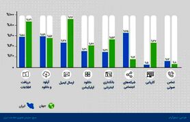ایرانیان در اینترنت چه می‌کنند؟ + اینفوگرافی