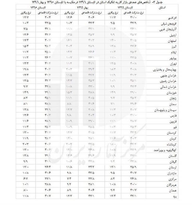 اعلام نرخ بیکاری استان ها + جدول