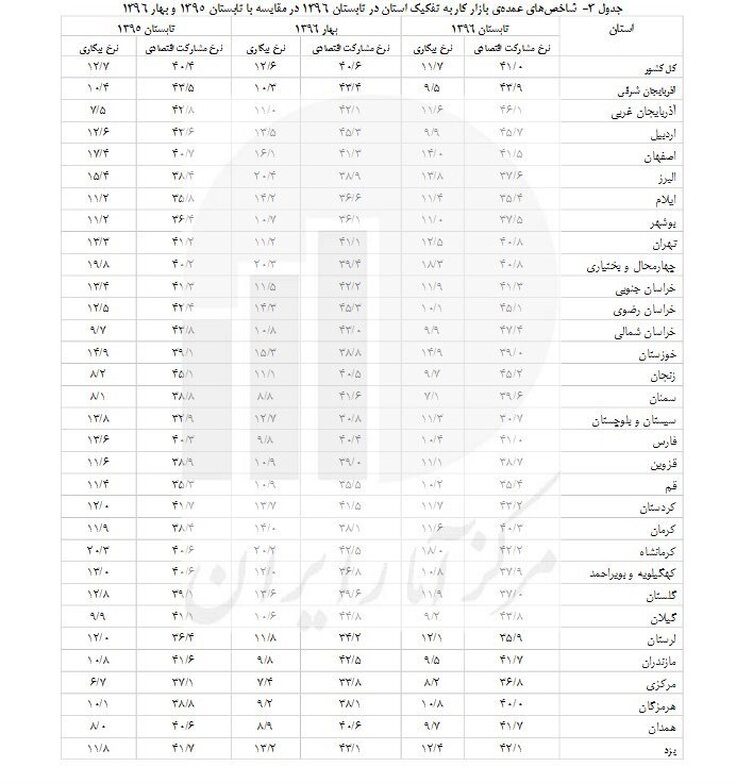 اعلام نرخ بیکاری استان ها + جدول