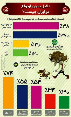 اینفوگرافی؛ چرا جوانان ازدواج نمی‌کنند؟