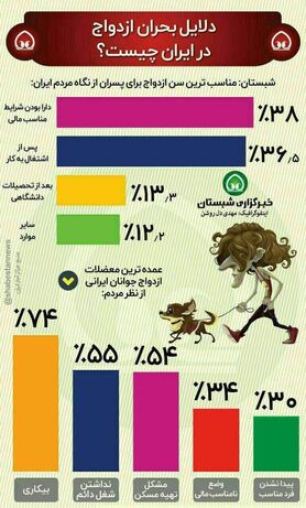 اینفوگرافی؛ چرا جوانان ازدواج نمی‌کنند؟