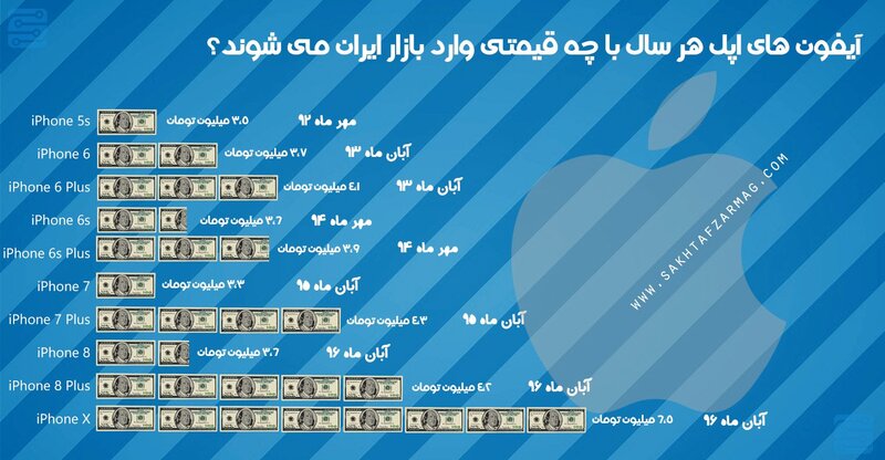 اینفوگرافی: قیمت نسل آیفون هنگام ورود به ایران