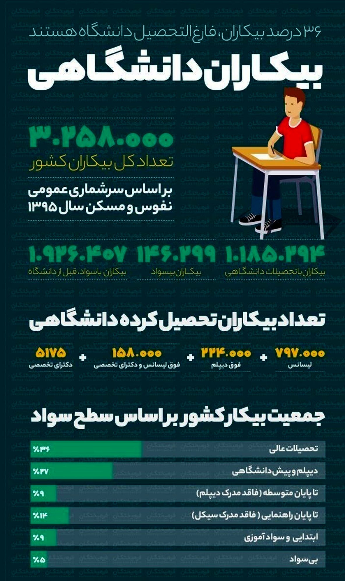 بیکاری ۵۰درصد فارغ التحصیلان کشور