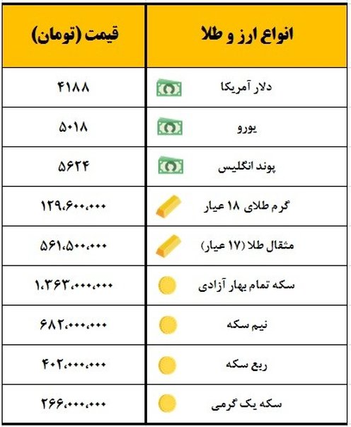 سکه یک میلیون و ٣٦۳ هزار تومان قیمت‌گذاری شد