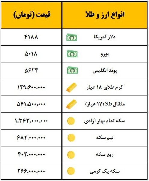 سکه یک میلیون و ٣٦۳ هزار تومان قیمت‌گذاری شد