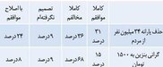 نظر برخی نمایندگان مجلس درباره بنزین ۱۵۰۰ تومانی و حذف یارانه ۳۴ میلیون نفر