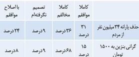 نظر برخی نمایندگان مجلس درباره بنزین ۱۵۰۰ تومانی و حذف یارانه ۳۴ میلیون نفر