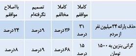 نظر برخی نمایندگان مجلس درباره بنزین ۱۵۰۰ تومانی و حذف یارانه ۳۴ میلیون نفر