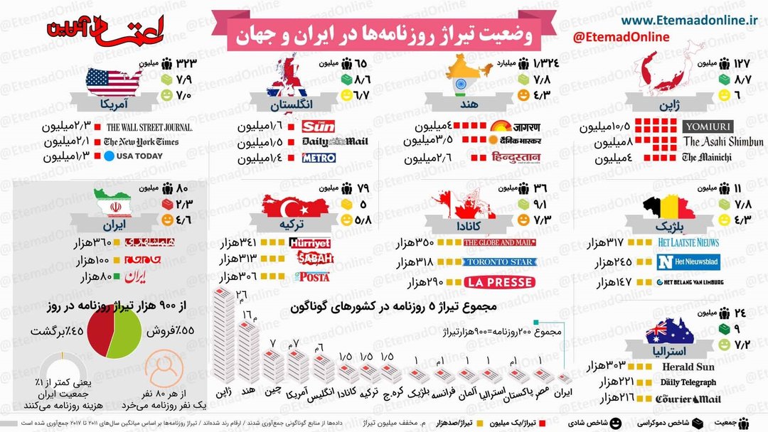 وضعیت تیراژ روزنامه‌ها در ایران و جهان