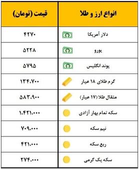 سکه یک میلیون و ۴۲۱ هزار تومان قیمت‌گذاری شد