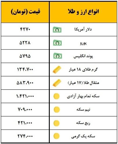 سکه یک میلیون و ۴۲۱ هزار تومان قیمت‌گذاری شد