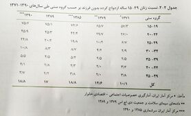 افزایش نرخ باروری در ایران به سطح جانشینی