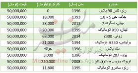 با ۵۰ میلیون تومان چه خودروهایی می‌توان خرید؟