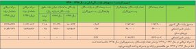 سرانه دریافتی ماهانه بازنشسته‌ها در سال آینده
