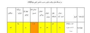 هوای اصفهان در محدوده سالم قرار گرفت