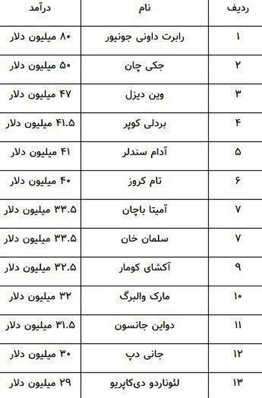 پردرآمدترین بازیگران سینمای جهان + جدول