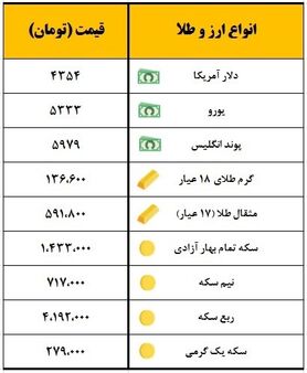 سکه یک میلیون و ۴۳۳ هزار تومان معامله شد