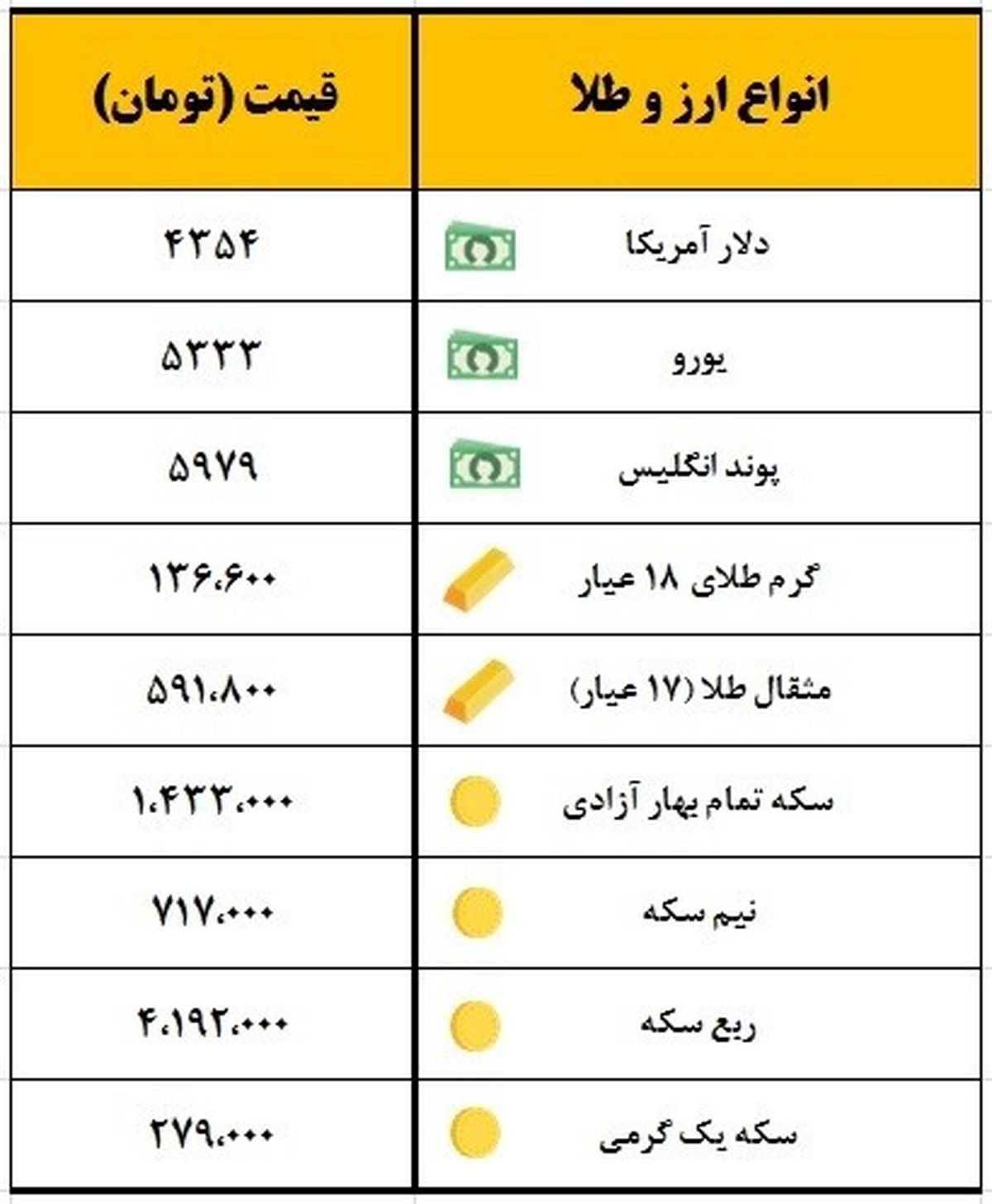 سکه یک میلیون و ۴۳۳ هزار تومان معامله شد