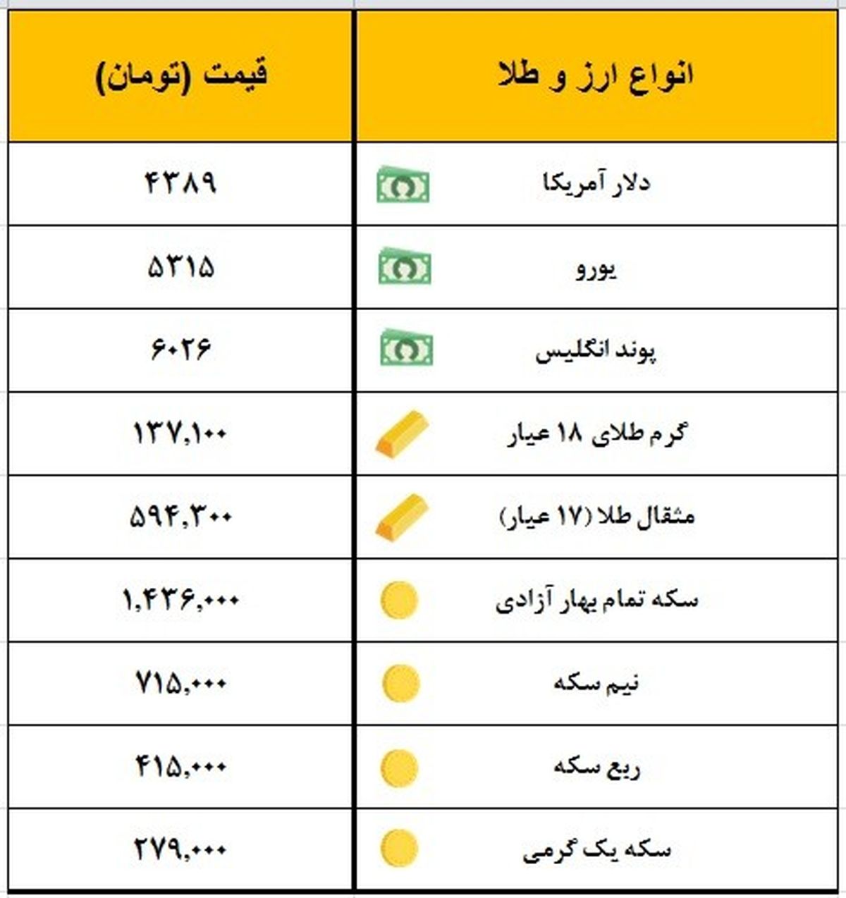سکه یک میلیون و ۴۳۶ هزار تومان معامله شد