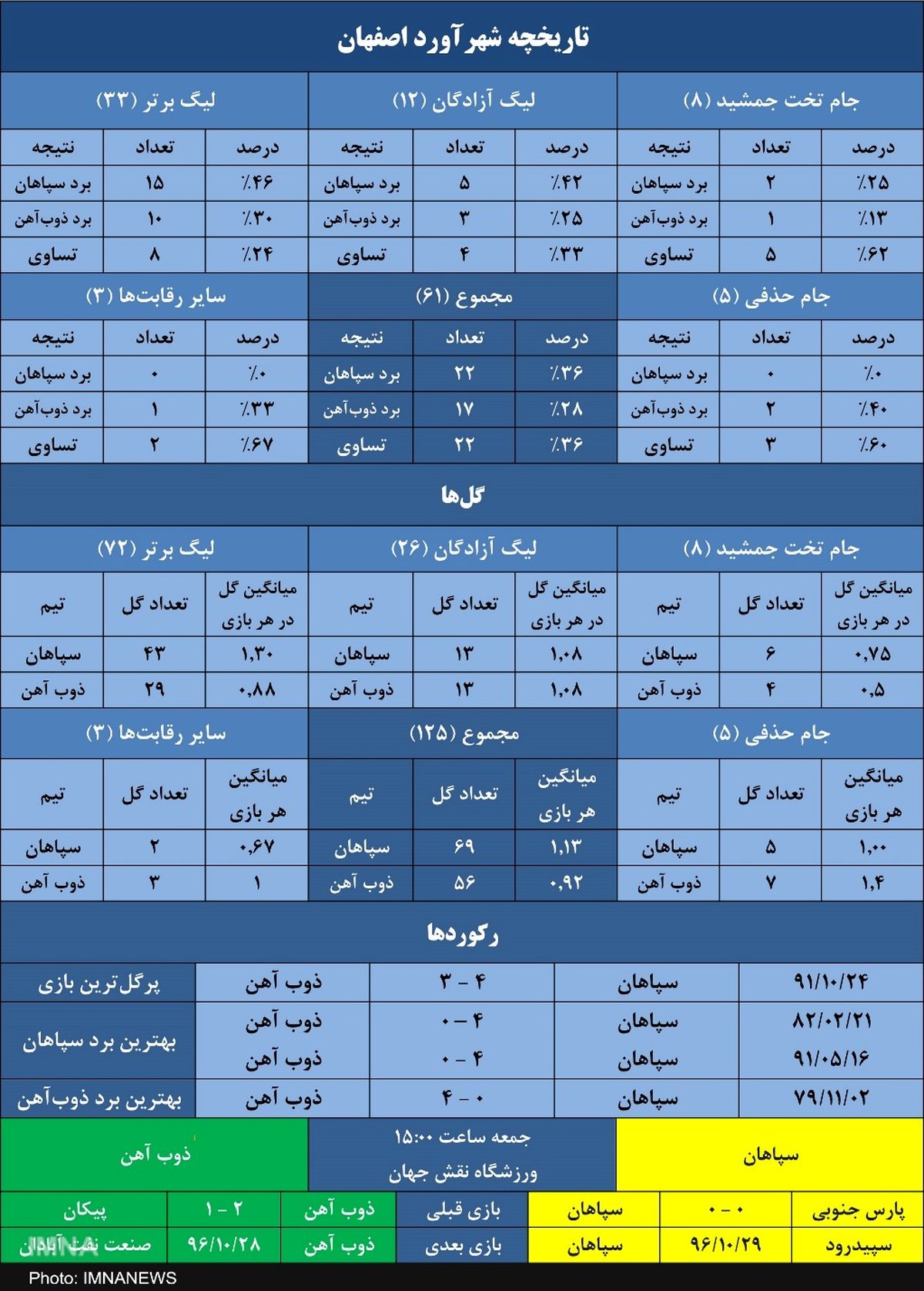 سپاهان ۵ برد و ۱۳ گل جلوتر از ذوب‌آهن