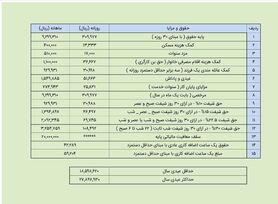 میزان عیدی ۹۷ کارگران؛ حداکثر ۲ میلیون و ۷۸۰ هزار تومان + جدول