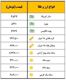 سکه یک میلیون و ۴۴۶ هزار تومان معامله شد
