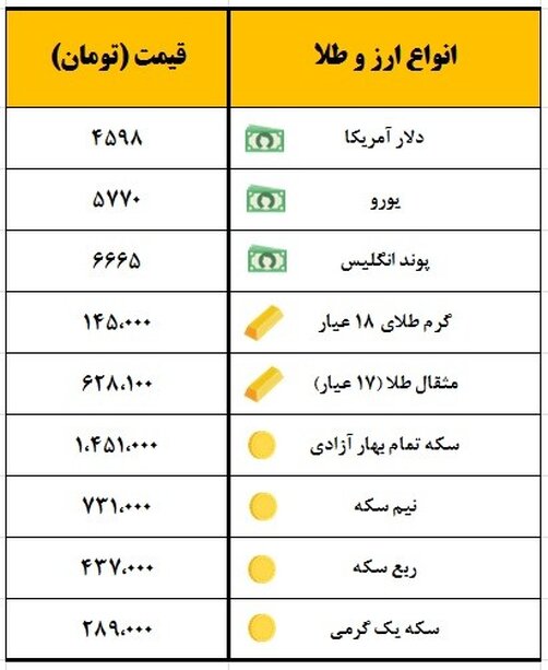 سکه یک میلیون و ۴۵۱ هزار تومان معامله شد
