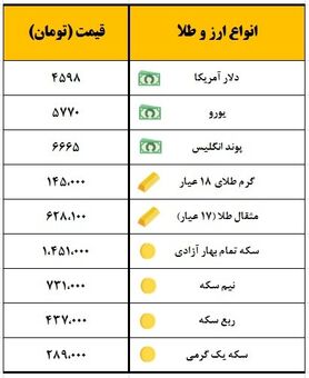 سکه یک میلیون و ۴۵۱ هزار تومان معامله شد