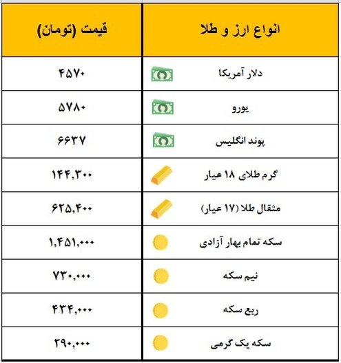 سکه یک میلیون و ۴۵۱ هزار تومان معامله شد