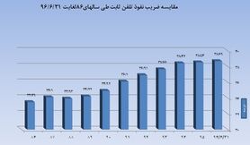 دو برابر جمعیت ایران سیم‌کارت واگذارشده داریم!