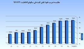 دو برابر جمعیت ایران سیم‌کارت واگذارشده داریم!