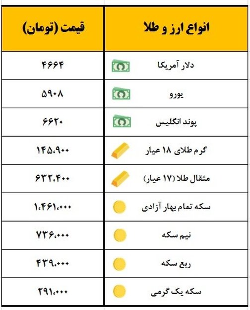 سکه یک میلیون و ۴۶۱ هزار تومان معامله شد