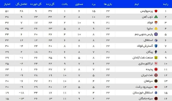 ژنرال بازهم تیم سابقش را برد + جدول لیگ