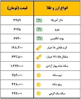 سکه یک میلیون و ۴۷۱ هزار تومان معامله شد