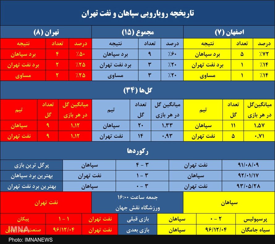 آمار خوب سپاهان در میزبانی‌هایش از نفت تهران