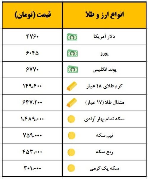 سکه یک میلیون و ۴۸۹ هزار تومان معامله شد
