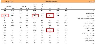 کاهش ۳۰ درصدی درآمد دولت از محل عوارض واردات خودرو + جدول
