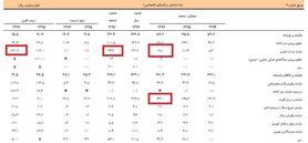 کاهش ۳۰ درصدی درآمد دولت از محل عوارض واردات خودرو + جدول
