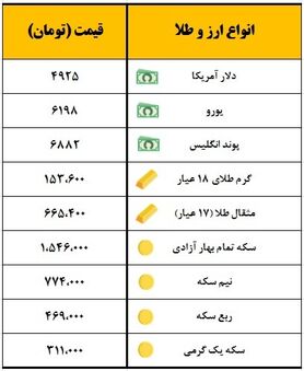 سکه یک میلیون و  ۵۲۱ هزار تومان معامله شد