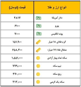 سکه یک میلیون و ۵۵۱ هزار تومان معامله شد