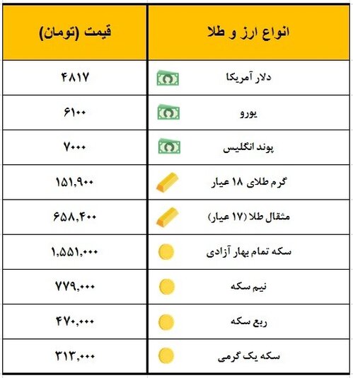 سکه یک میلیون و ۵۵۱ هزار تومان معامله شد
