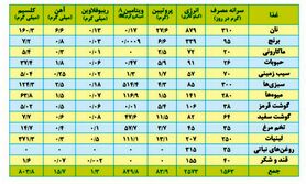 تعیین حداقل هزینه معیشت خانوار؛ در جلسه امروز کارگروه دستمزد