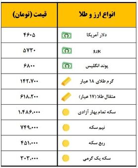 سکه ۳۵ هزار تومان ارزان شد
